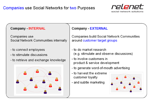 Companies use web 2.0 communities