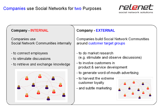 White label social network solution for companies