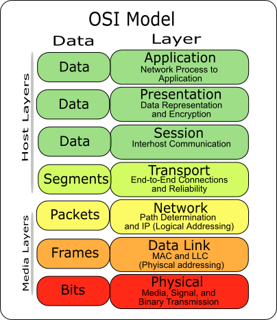 ARP belongs to OSI Layer 2 - Data Link